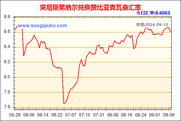 突尼斯第纳尔兑人民币汇率走势图