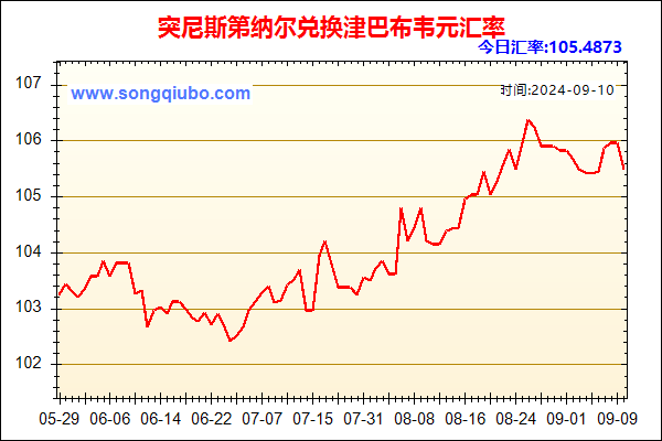 突尼斯第纳尔兑人民币汇率走势图