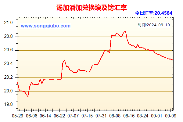 汤加潘加兑人民币汇率走势图