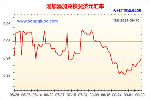 汤加潘加兑人民币汇率走势图