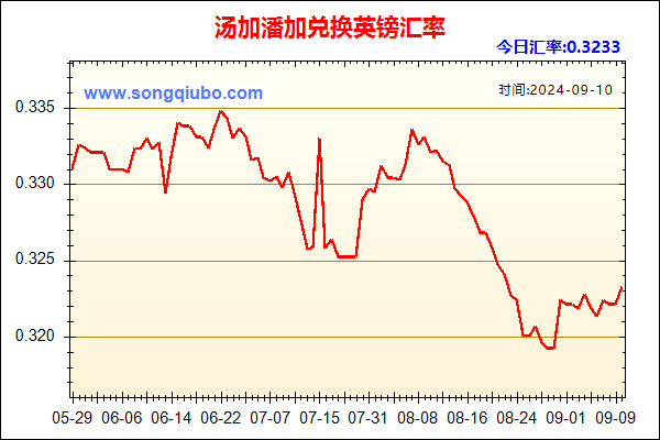 汤加潘加兑人民币汇率走势图