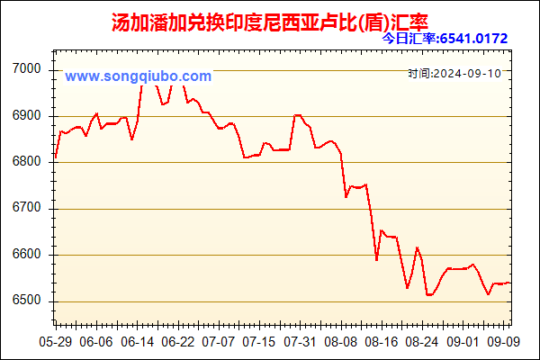 汤加潘加兑人民币汇率走势图