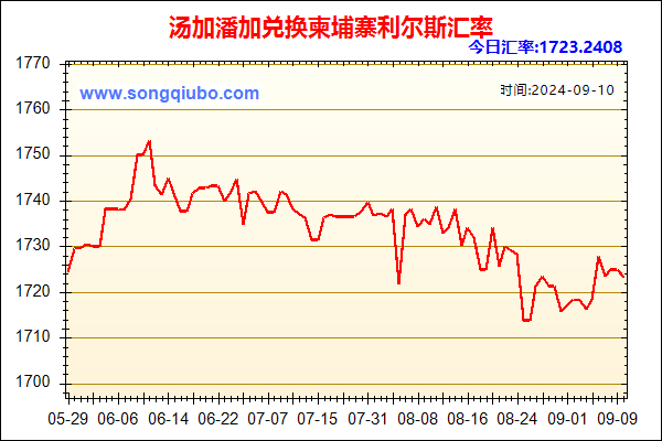 汤加潘加兑人民币汇率走势图