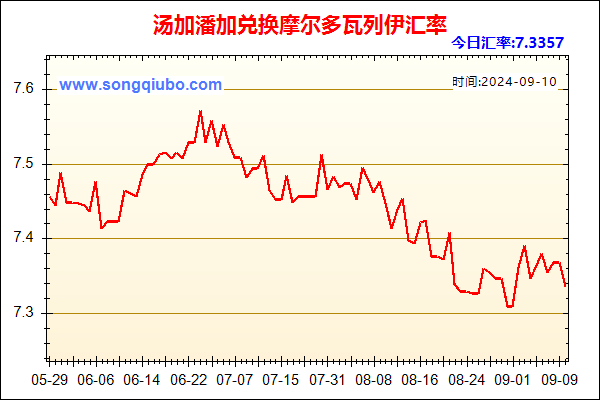 汤加潘加兑人民币汇率走势图