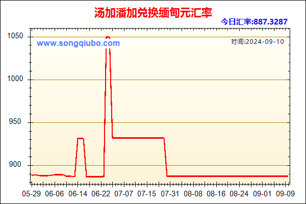 汤加潘加兑人民币汇率走势图