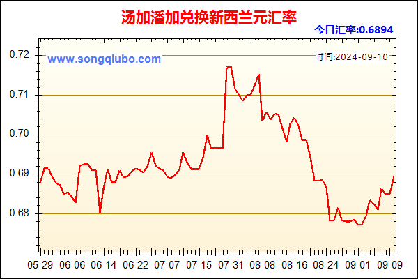 汤加潘加兑人民币汇率走势图