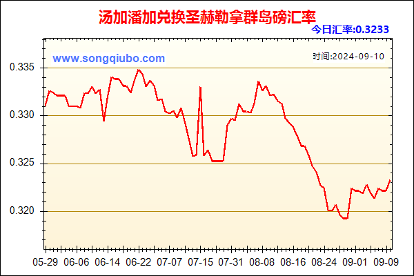 汤加潘加兑人民币汇率走势图