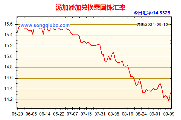 汤加潘加兑人民币汇率走势图