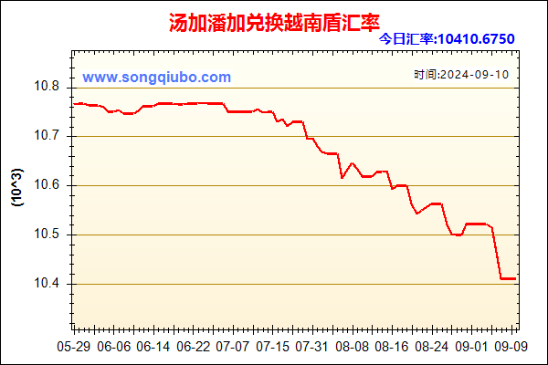 汤加潘加兑人民币汇率走势图