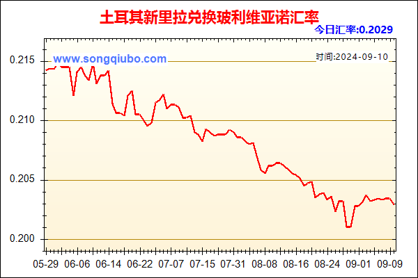 土耳其新里拉兑人民币汇率走势图