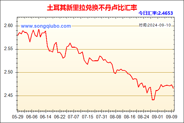 土耳其新里拉兑人民币汇率走势图