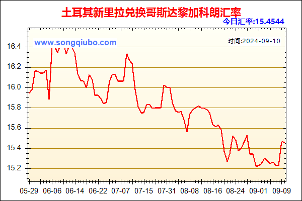 土耳其新里拉兑人民币汇率走势图