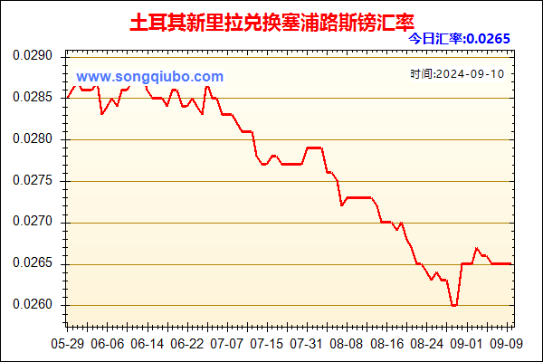 土耳其新里拉兑人民币汇率走势图