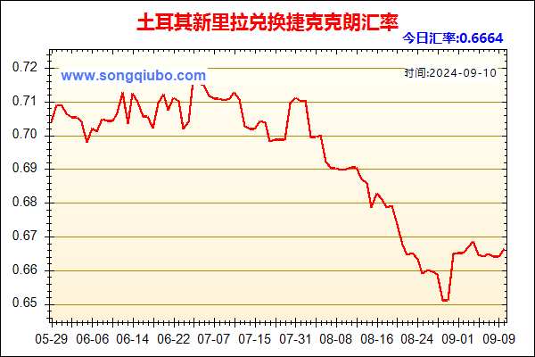 土耳其新里拉兑人民币汇率走势图