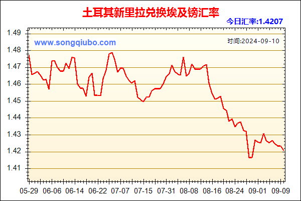 土耳其新里拉兑人民币汇率走势图