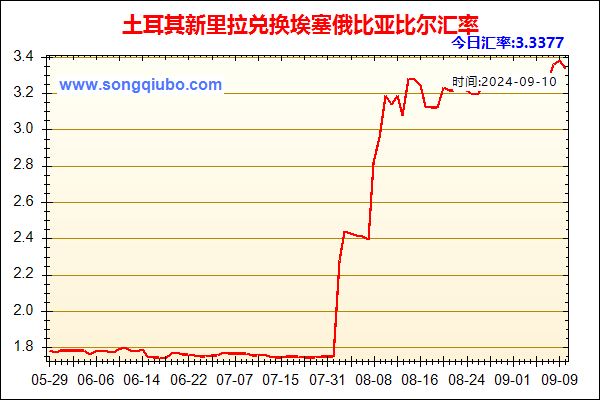 土耳其新里拉兑人民币汇率走势图