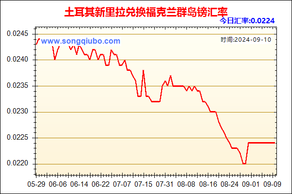 土耳其新里拉兑人民币汇率走势图