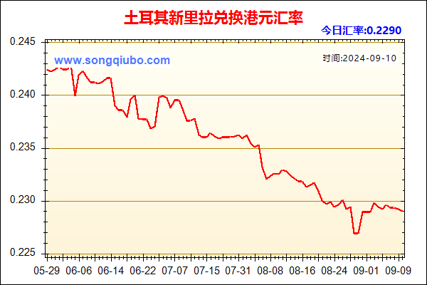 土耳其新里拉兑人民币汇率走势图