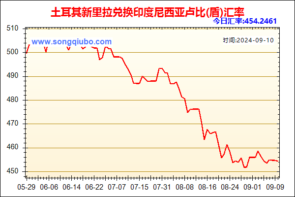 土耳其新里拉兑人民币汇率走势图