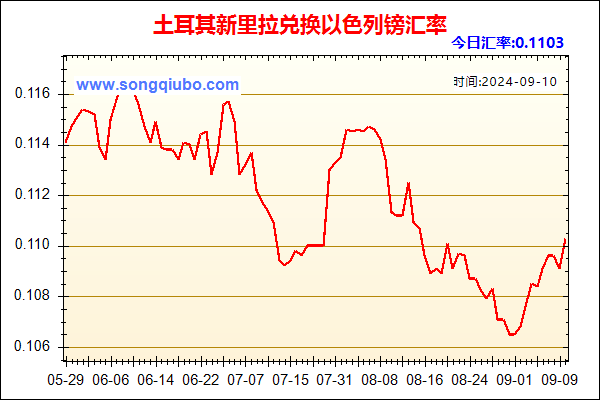 土耳其新里拉兑人民币汇率走势图