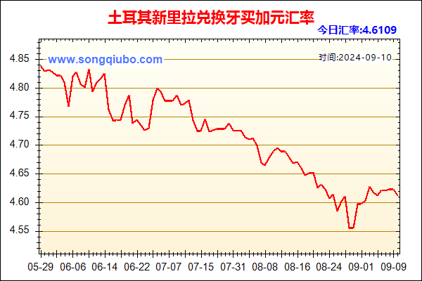 土耳其新里拉兑人民币汇率走势图