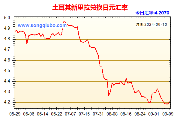 土耳其新里拉兑人民币汇率走势图