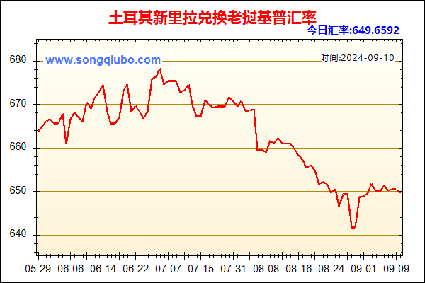 土耳其新里拉兑人民币汇率走势图