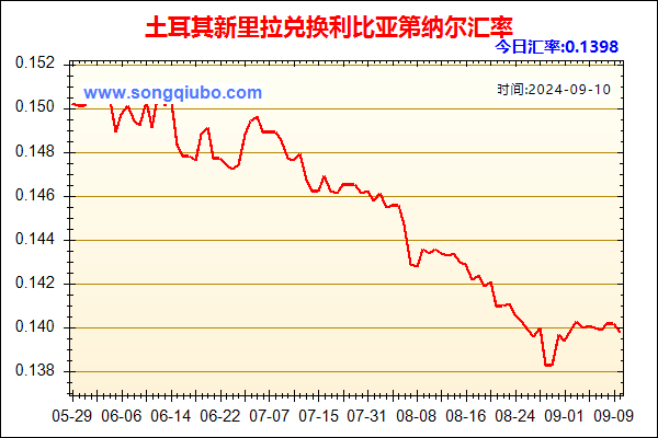 土耳其新里拉兑人民币汇率走势图