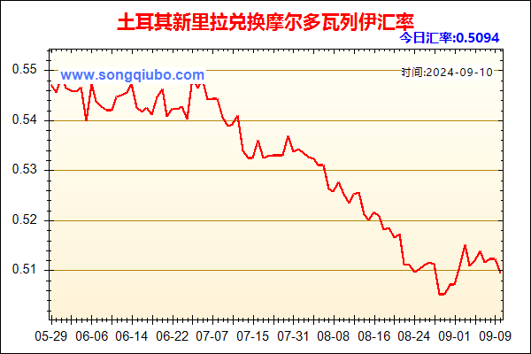 土耳其新里拉兑人民币汇率走势图