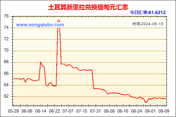 土耳其新里拉兑人民币汇率走势图