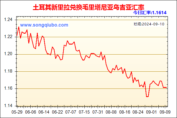 土耳其新里拉兑人民币汇率走势图