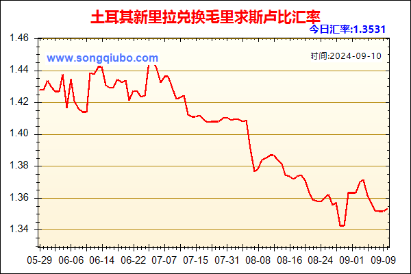 土耳其新里拉兑人民币汇率走势图