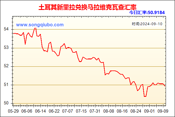 土耳其新里拉兑人民币汇率走势图