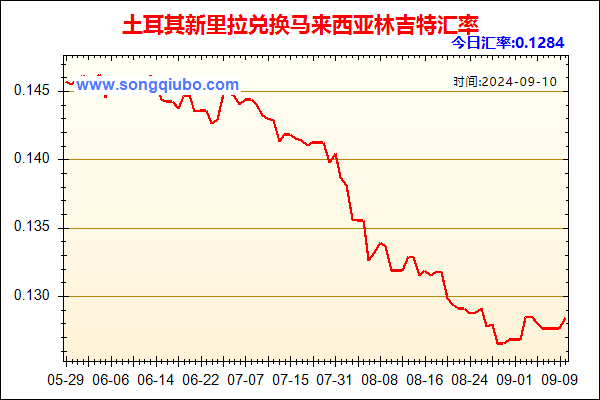 土耳其新里拉兑人民币汇率走势图