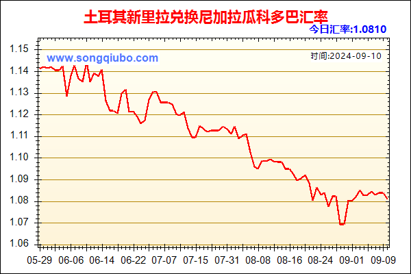 土耳其新里拉兑人民币汇率走势图