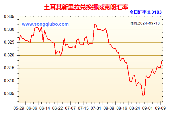 土耳其新里拉兑人民币汇率走势图