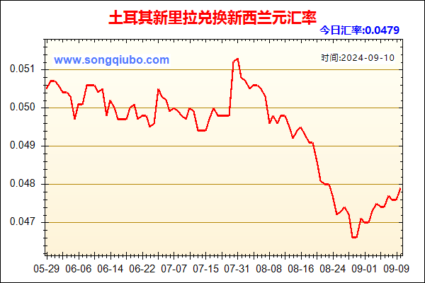 土耳其新里拉兑人民币汇率走势图