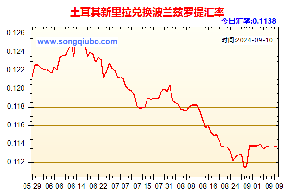 土耳其新里拉兑人民币汇率走势图