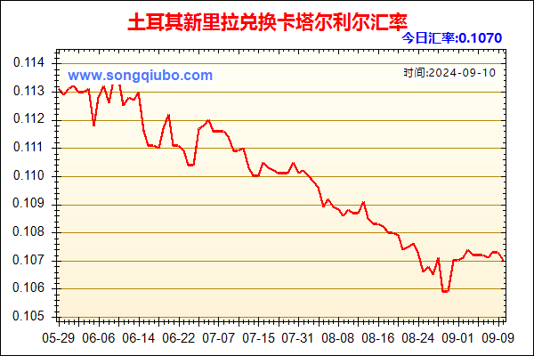 土耳其新里拉兑人民币汇率走势图