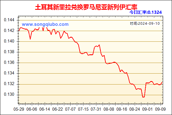 土耳其新里拉兑人民币汇率走势图