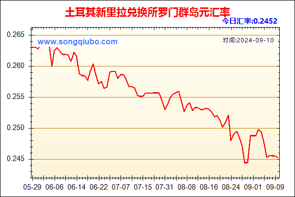 土耳其新里拉兑人民币汇率走势图