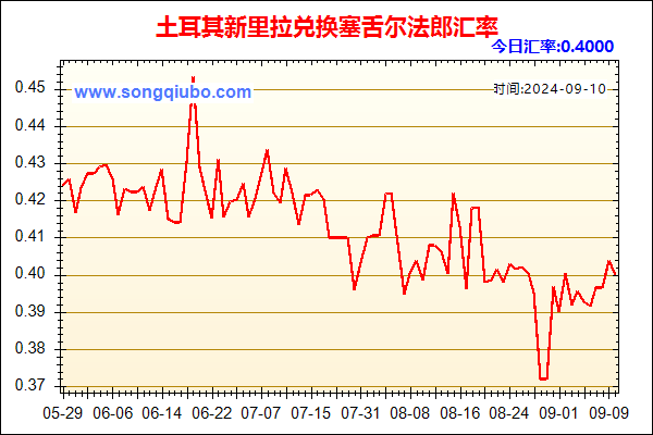 土耳其新里拉兑人民币汇率走势图