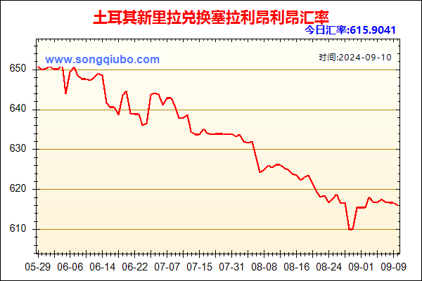 土耳其新里拉兑人民币汇率走势图