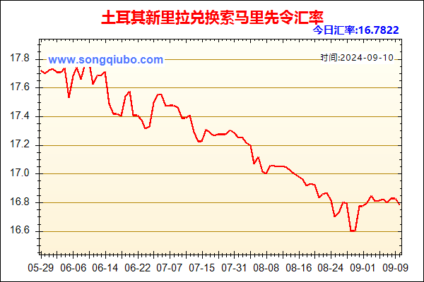 土耳其新里拉兑人民币汇率走势图