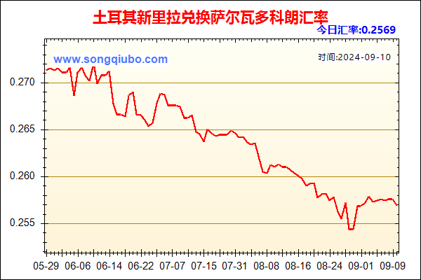 土耳其新里拉兑人民币汇率走势图