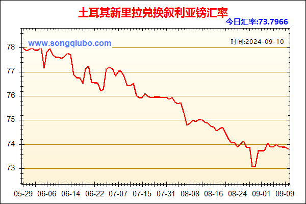 土耳其新里拉兑人民币汇率走势图