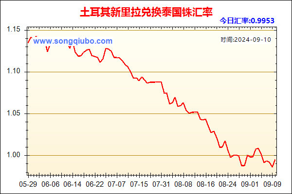 土耳其新里拉兑人民币汇率走势图