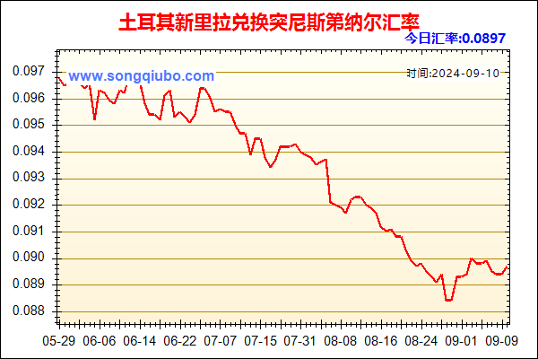 土耳其新里拉兑人民币汇率走势图