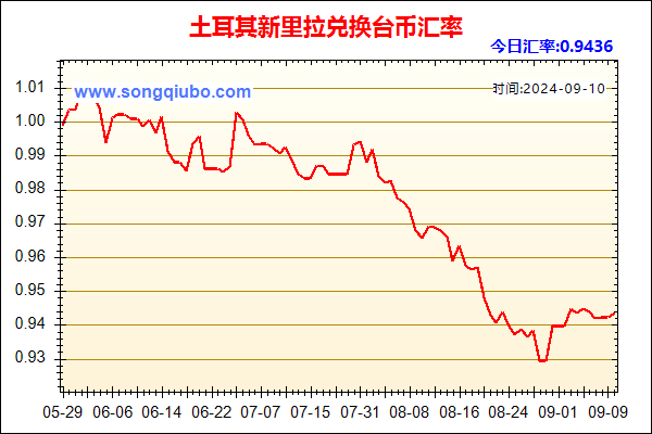 土耳其新里拉兑人民币汇率走势图