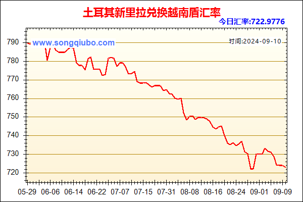 土耳其新里拉兑人民币汇率走势图